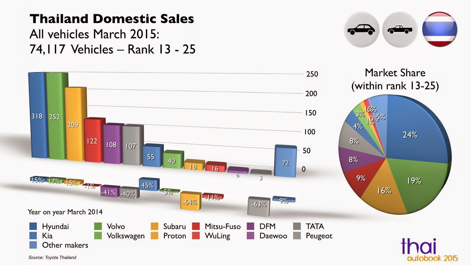 Thailand AutoBook Thailand Automotive Statistics March 2015
