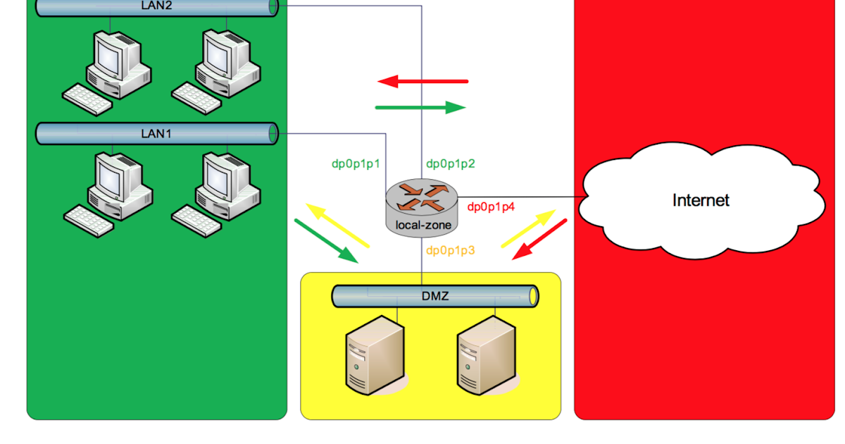 Brocade Zone‐Based Firewall Route XP