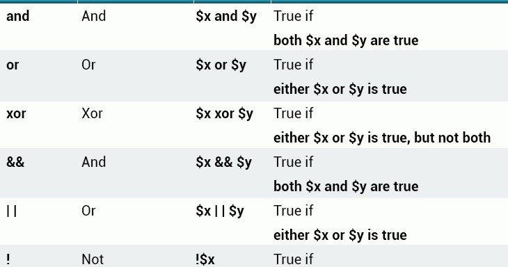 Buzz Learner: Core PHP: Logical Operators (3.6)