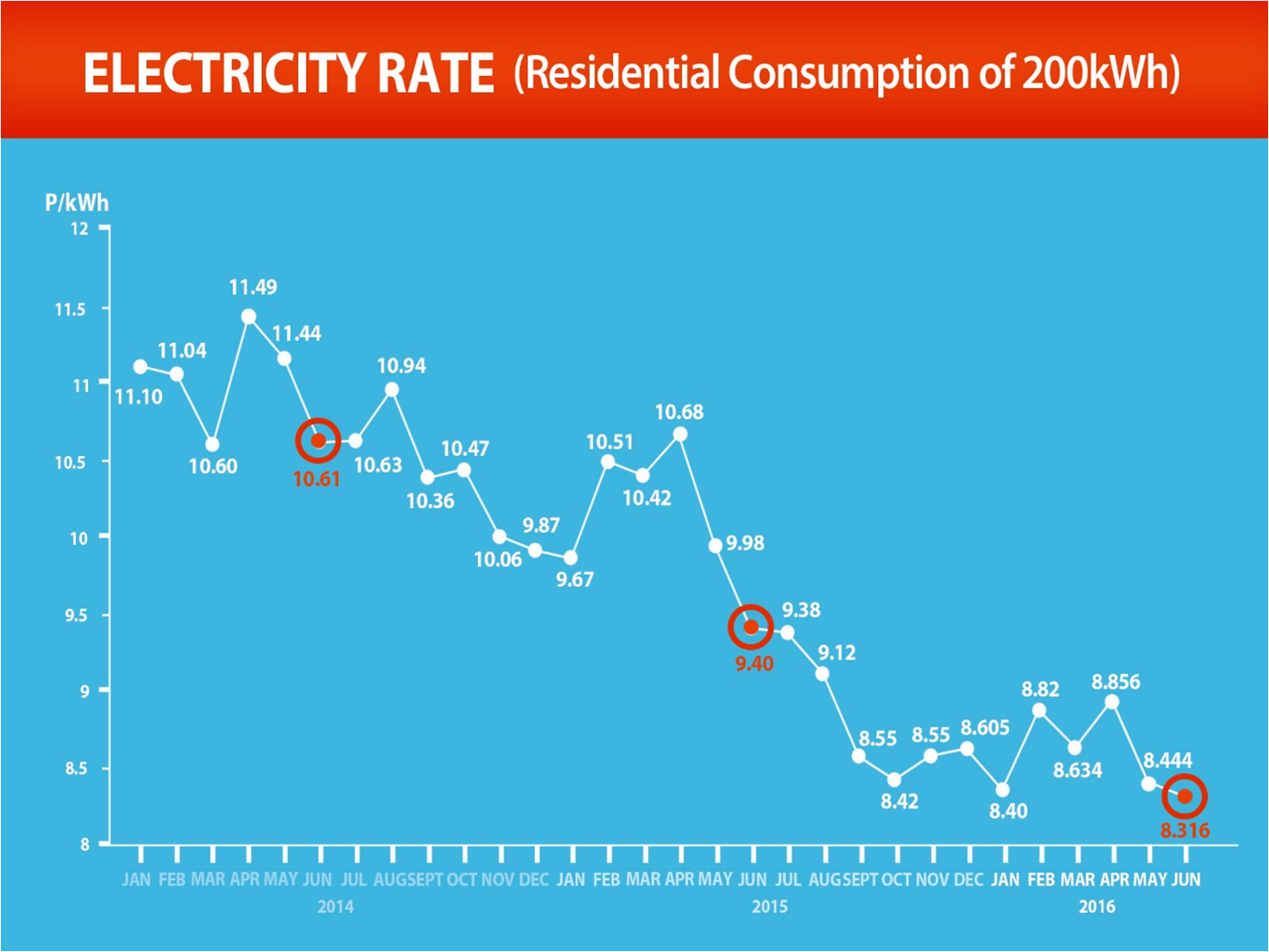 Good news from Meralco Lower energy rates this June! Enjoying