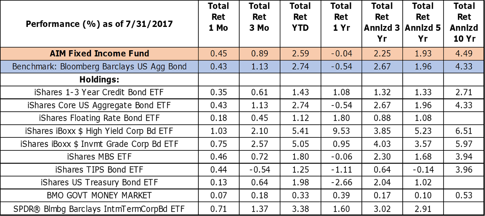 Marquette AIM Program Blog AIM Fixed Fund Performance and Key