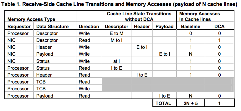 mypaperreading: DCA (Direct Cache Access)