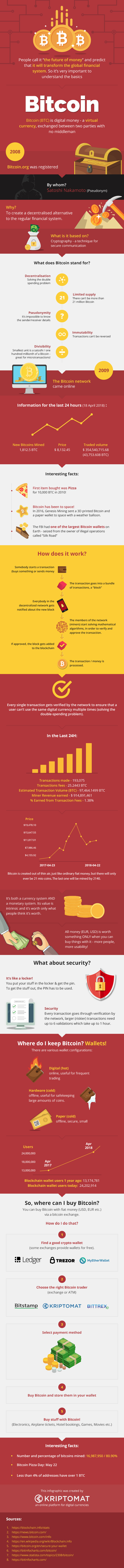 What Is Bitcoin and Where Can You Buy It? - #infographic