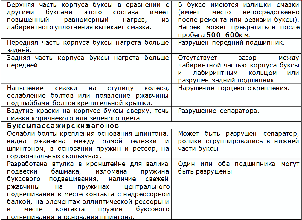 какие признаки ненормальной работы буксового узла. какие признаки ненормальной работы буксового узла. внешние признаки неисправности буксового узла. крышка крепительная буксового узла 250мм. неисправности роликовых подшипников вагона.
