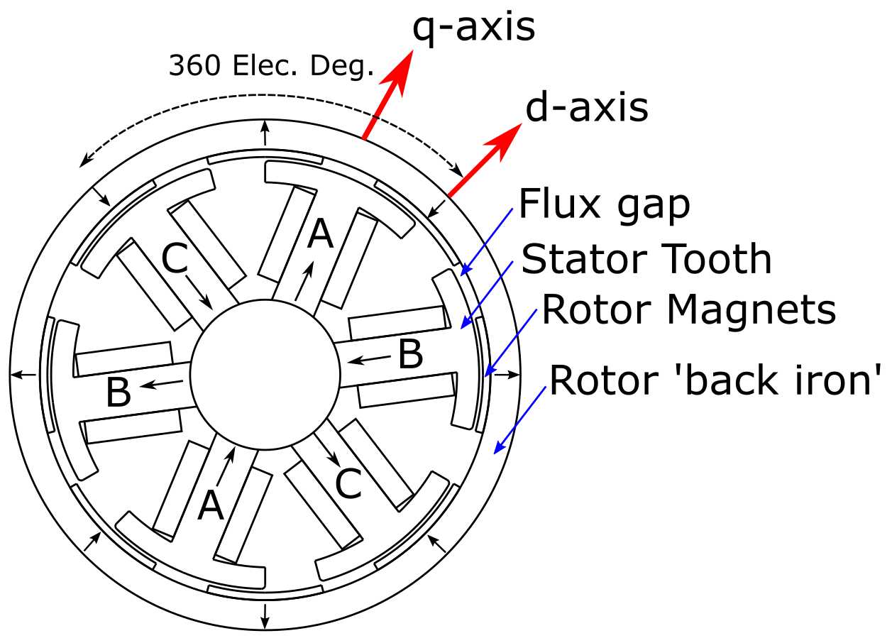 Things in Motion How to model a BLDC (PMSM) motors Kv (velocity