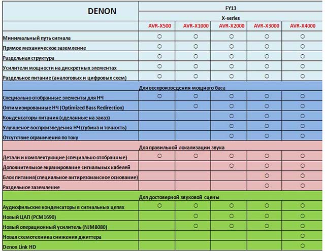 ресиверы ямаха таблица характеристик. сравнительна таблица av ресиверов denon. поступательное движение молекул газа. характеристики миг 29 характеристики. сравнить ав.