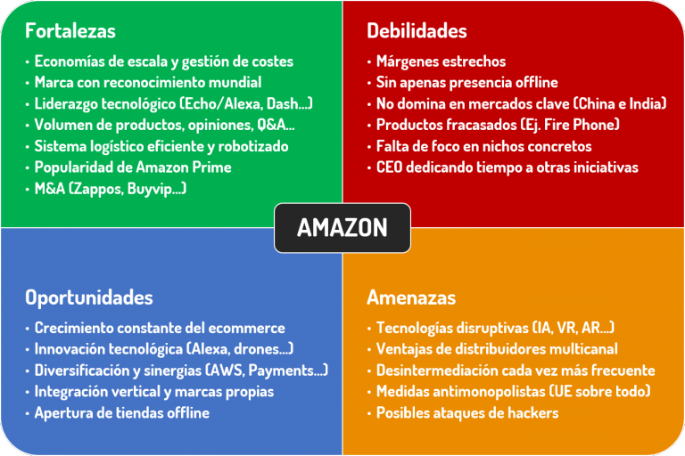 Marketing y formación: DAFO de Amazon