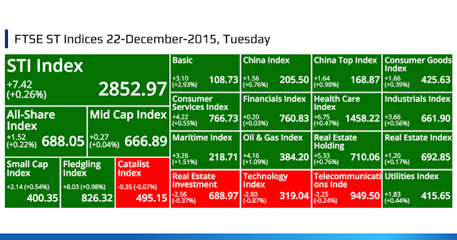 SGX Top Gainers, Top Losers, Top Volume, Top Value & FTSE ST Indices 22-December-2015, Tuesday @ SG ShareInvestor