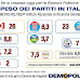 Lega Nord e Movimento 5 Stelle consenso elettorale a confronto