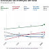 Pesquisa Datafolha para presidente: Bolsonaro, 28%; Haddad, 16%; Ciro, 13%; Alckmin, 9%; Marina, 7%