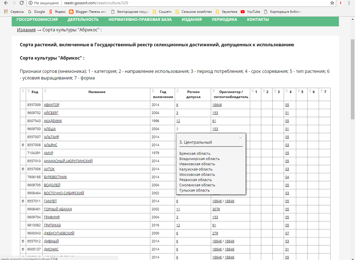 государственный реестр сортов растений