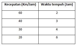 Cara Mudah Menghitung Perbandingan Berbalik Nilai Cara Mudah Menghitung Perbandingan Berbalik Nilai