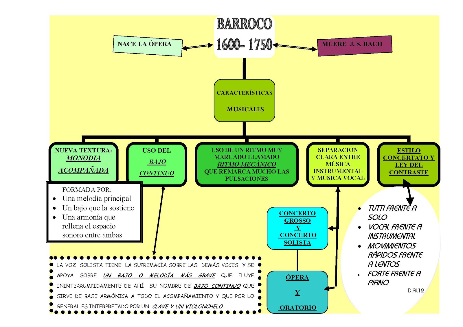 Cultura Arte Y Pensamiento En La Edad Media Esquema Del Barroco