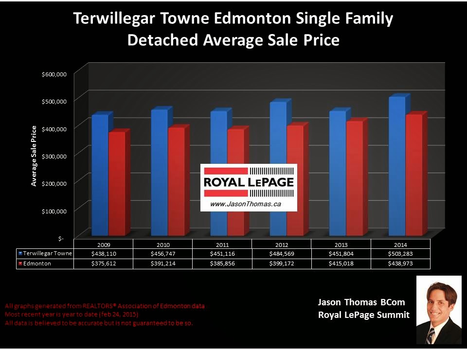 Terwillegar Towne Homes for Sale