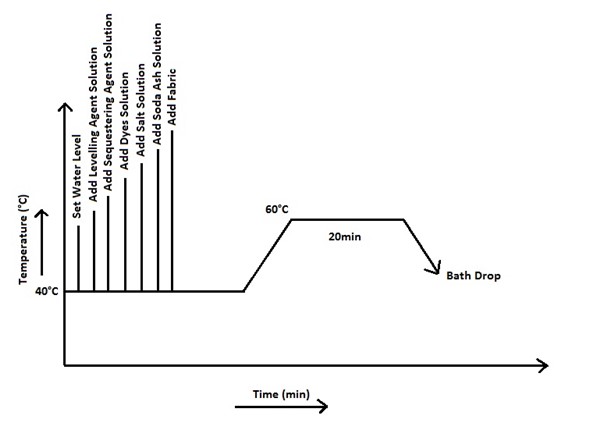 Tie Dyeing Of 100 Cotton Fabric With Reactive Dye To Produce Combined Shade