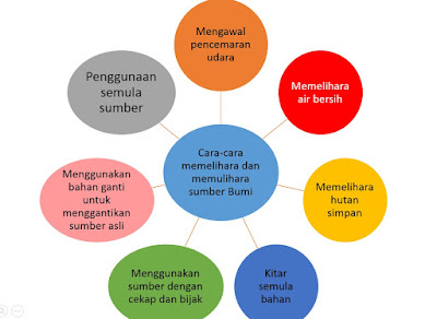 Nota Cikgu Shikin: Sains Tingkatan 1 Bab 4: Kepentingan 