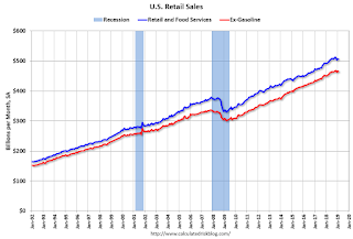 Retail Sales