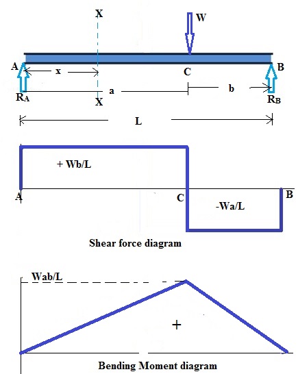 Beam Shear And Bending Moment Diagrams Samqas