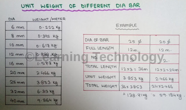 Steel Bar Weight Calculation At Site