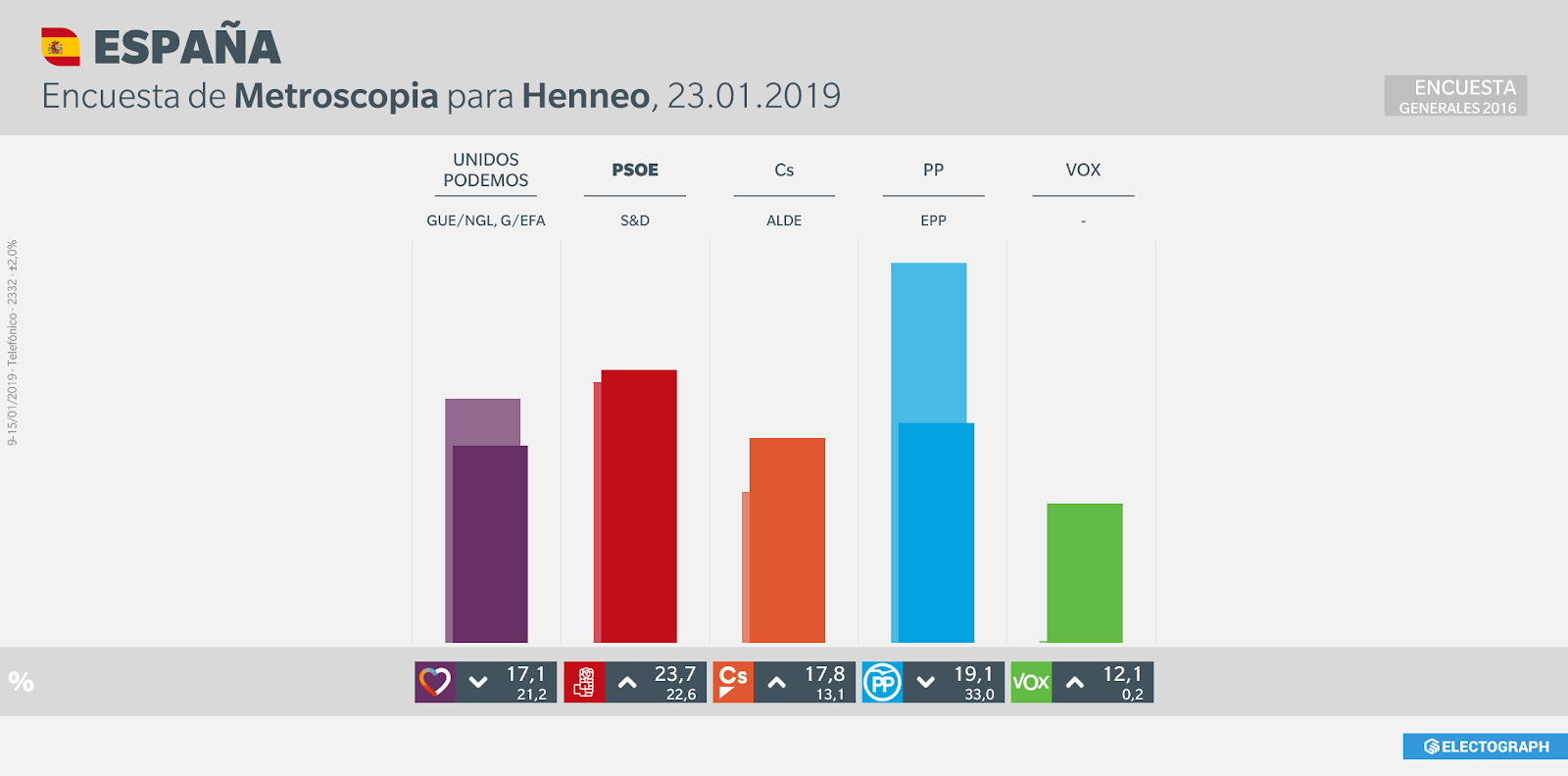 Gráfico de la encuesta para elecciones generales realizada por Metroscopia, 23 de enero de 2019