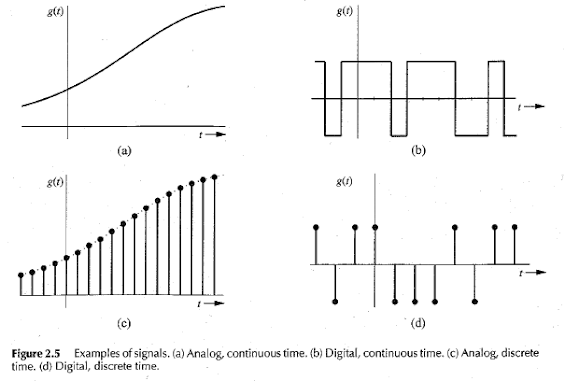 Totalecer: Different types of noises and signals in communication system