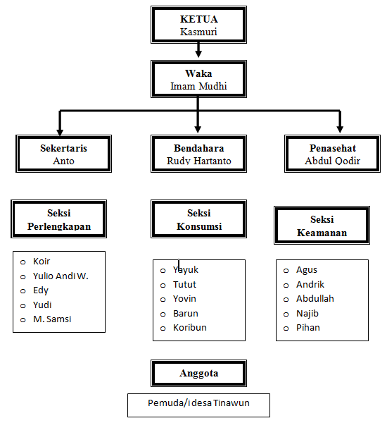 Struktur Organisasi Agustusan UKI82 NgebloG