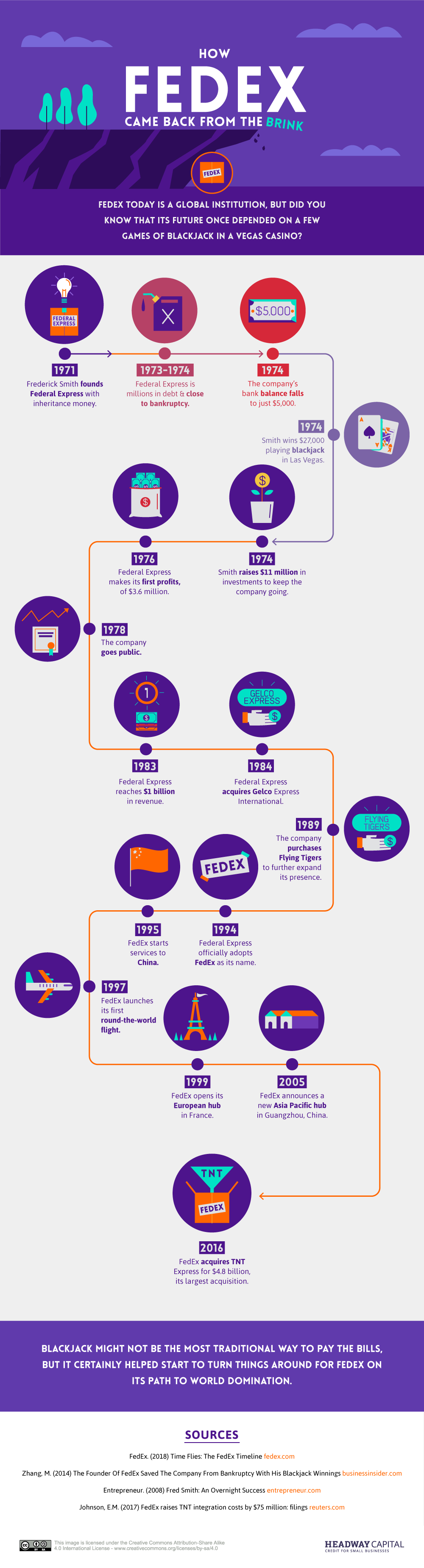 How FedEx came back from the brink [INFOGRAPHIC]