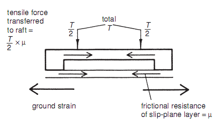 Forces on foundation from ground strains.