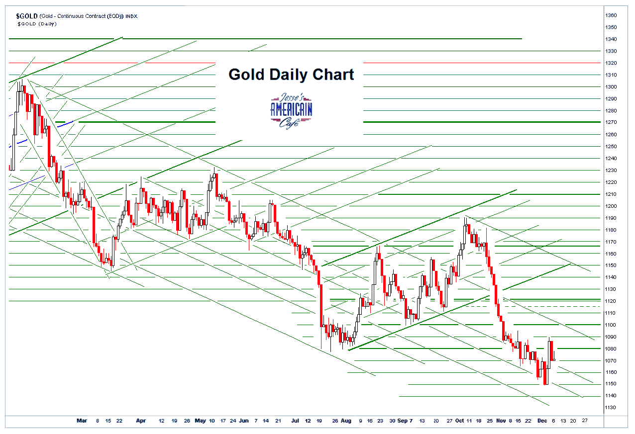Jesse's Café Américain: Gold Daily and Silver Weekly Charts - Ol' Man River