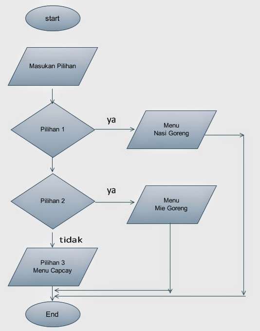Muhammad Hery...: Contoh Membuat Flowchart Sederhana...
