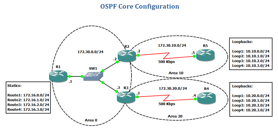 Core configuration. Протокол OSPF схема. Протокол OSPF протокол маршрутизации. Схемы маршрутизации OSPF. Протокол динамической маршрутизации OSPF.