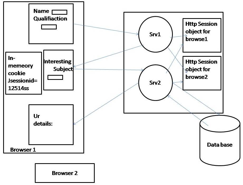 Java Is Easy Blog: Session Tracking
