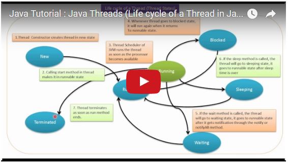 JAVA EE: Java Tutorial : Java Threads (Life cycle of a Thread in Java ...