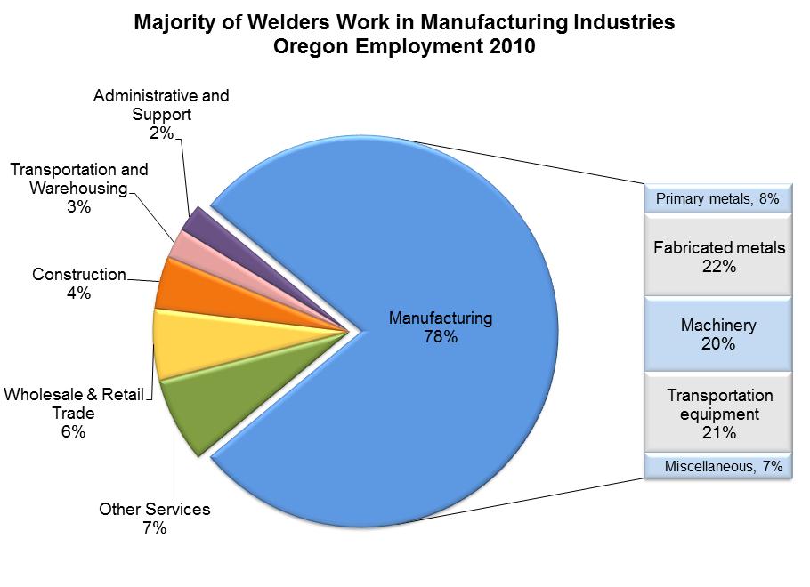 Oregon Workforce and Economic Information Welding Beyond the Sparks