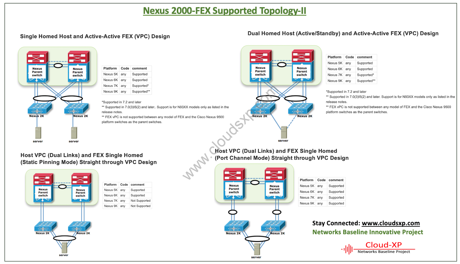 Nexus 2000 Fabric Extenders Supported Topologies Route XP Private