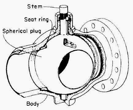 Ball Valves Types, Construction, Applications and Advantages | PIPING GUIDE