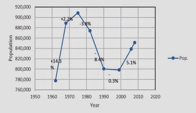 The Cities' Life: development, planning and politics: Marseille: France