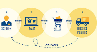 3 Cara Menghasilkan Uang dari Toko Online Lazada