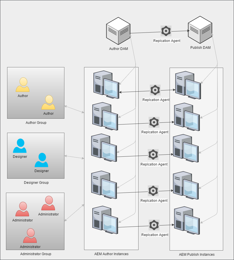 The Future, Technology and how IT works...: AEM - An overview of the ...
