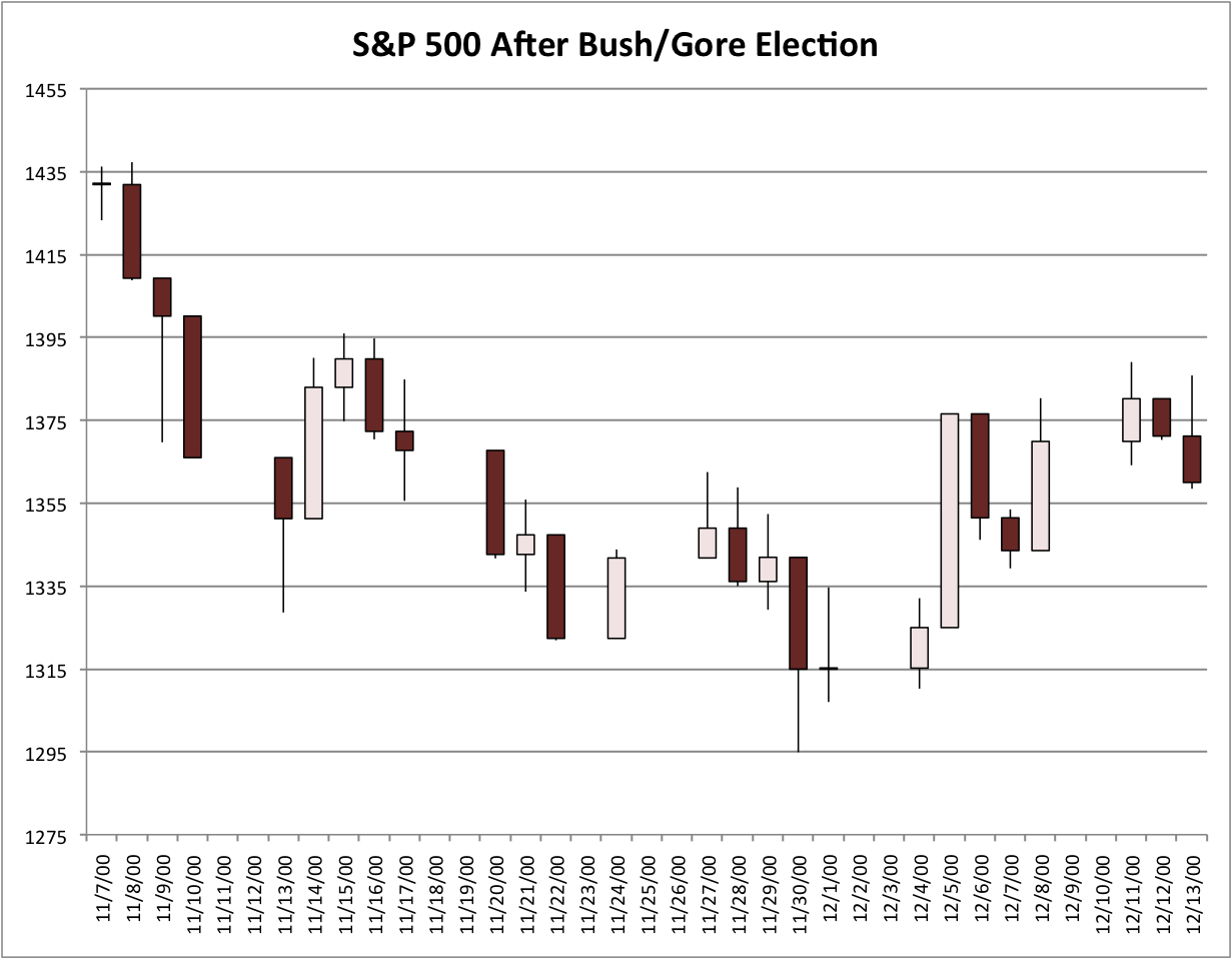 Avondale Asset Management S&P 500 November Return in an Election Year