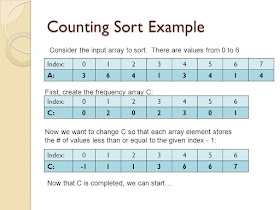 Counting Sort in Java - Example | Java67