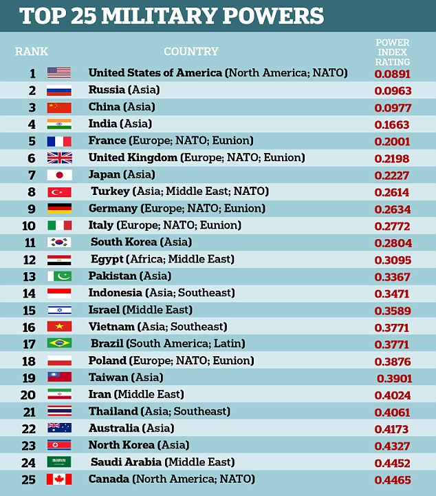Global Firepower Posts Its Ranking Of Countries By Military Strength