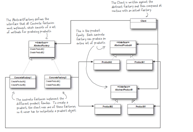 Programming: The Abstract Factory Pattern