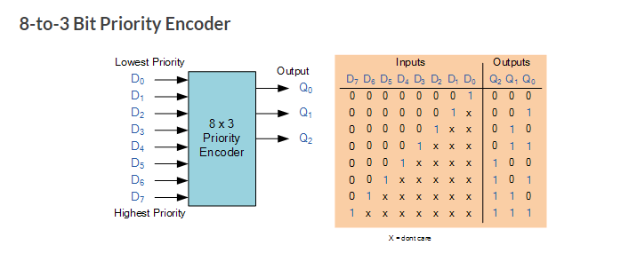 What is Priority Encoder