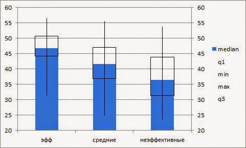 Как строить boxplot в excel