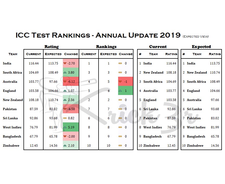 2019 Test Rankings Update India to remain the leader, Australia to