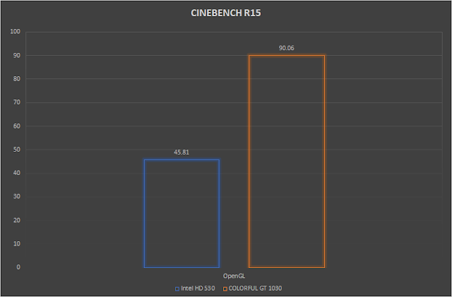 hexmojo-colorful-gt-1030-review-cinebench-r15.png (640×421)