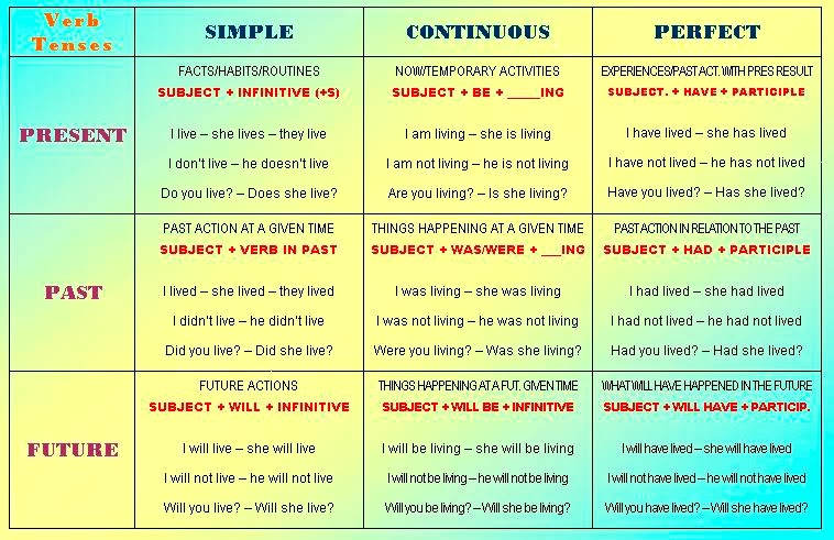 English Verb Tenses Chart