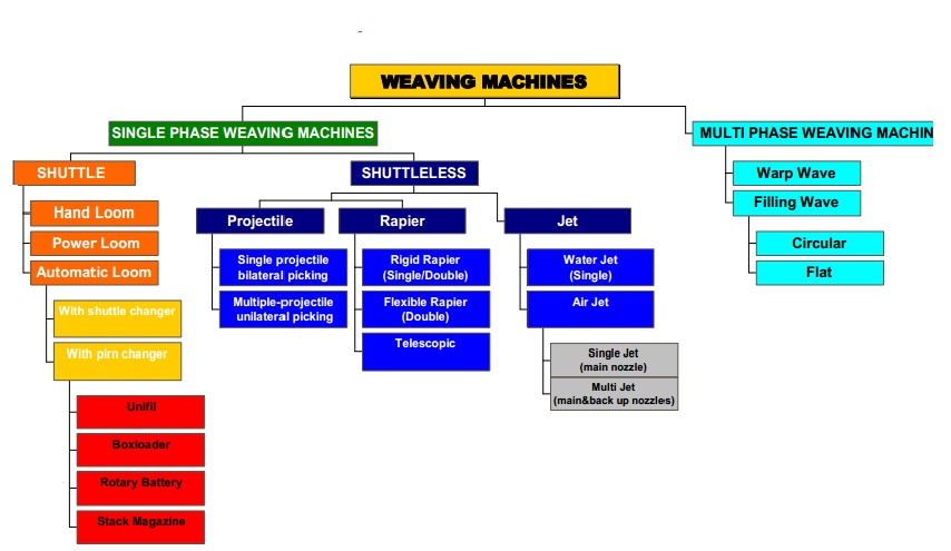 What is weaving.Diagram of weaving machine classification. - Textile