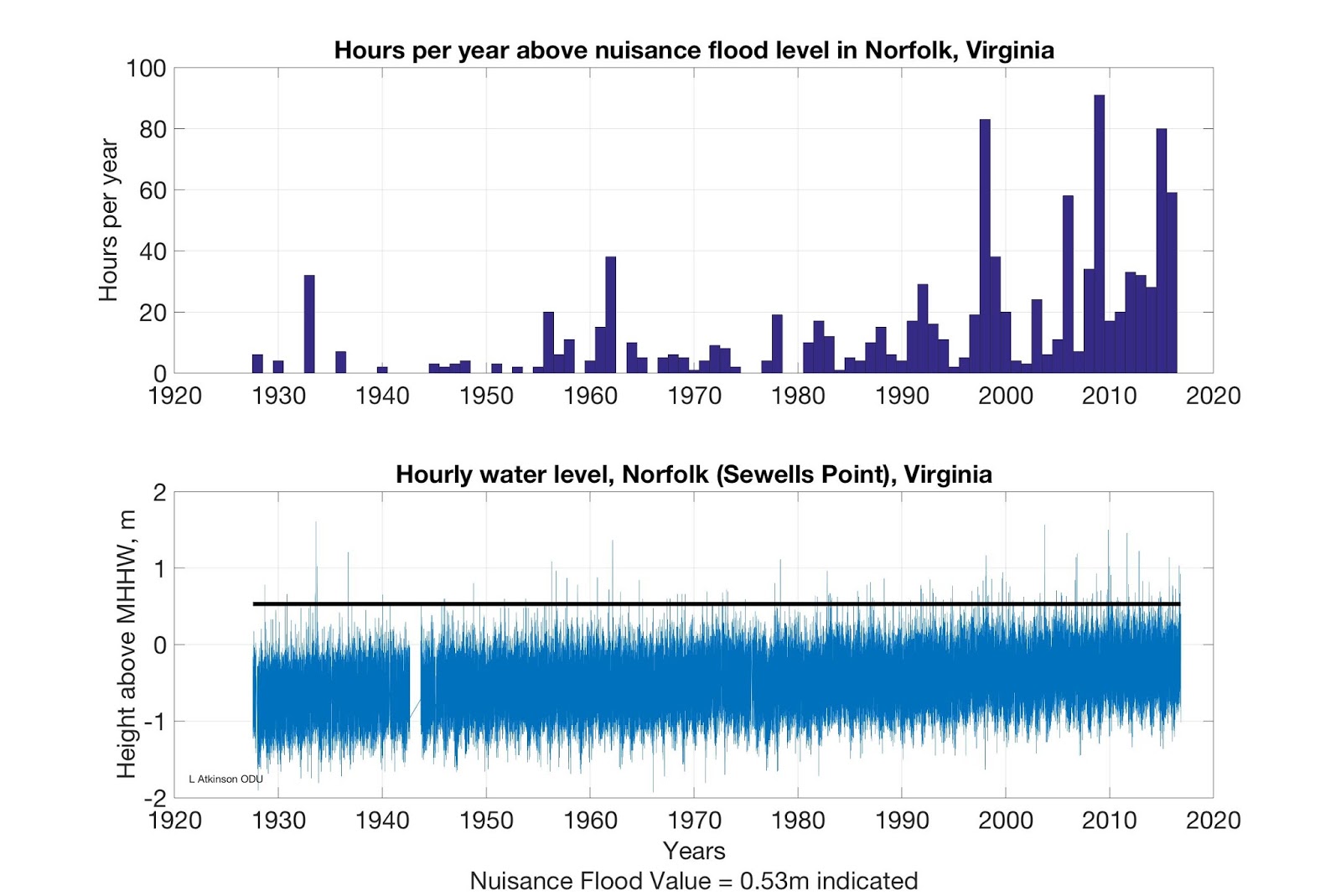 the top panel shows the hours per year that water levels at sewells point were above the nws defined nuisance flood level of 0 53 m above mhhw the top panel shows the hours per year that water levels at sewells point were above the nws defined nuisance flood level of 0 53 m above mhhw